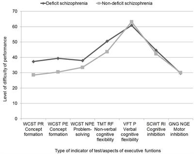 Neuropsychological Profile of Specific Executive Dysfunctions in Patients with Deficit and Non-deficit Schizophrenia